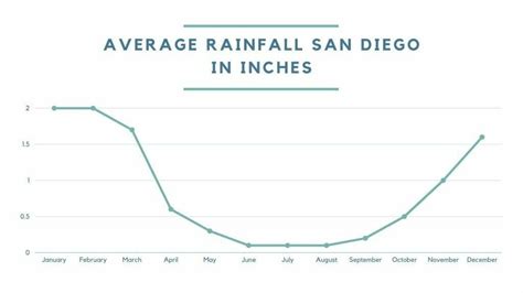 when does it start getting cooler in san diego