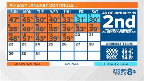 when does it start getting warm