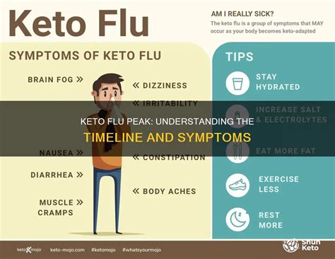 When Does Keto Flu Begin