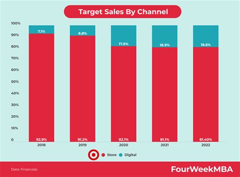 When Does Target Have New Sales