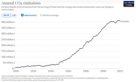 when does the carbon tax go up again