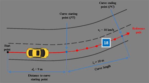 when driving through a curve at normal speed