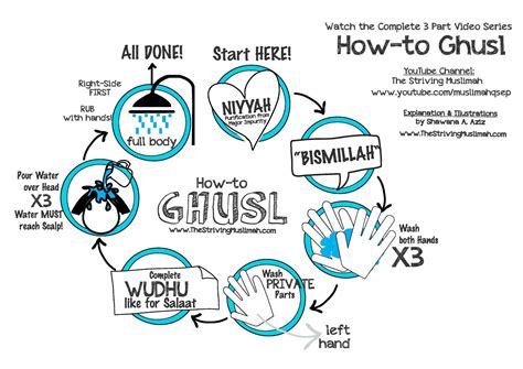 When Ghusl Is Required
