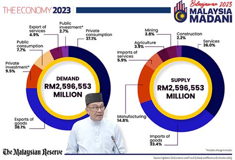 when is budget 2023 malaysia