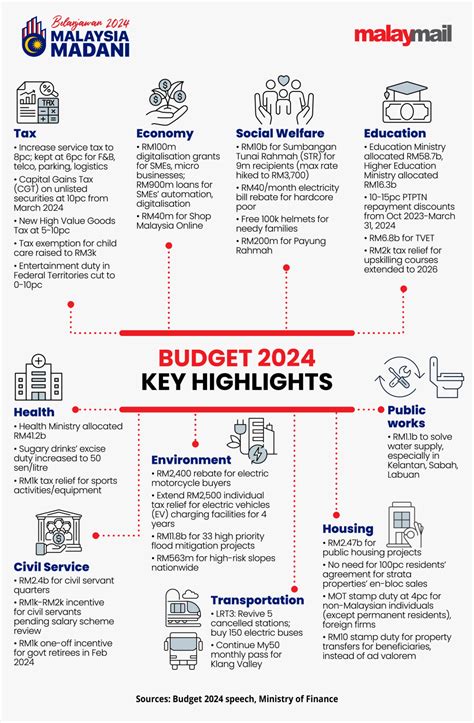 when is budget 2024 malaysia