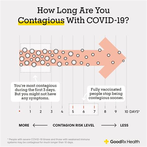 When Is Covid Contagious