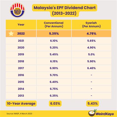 when is epf dividend declared