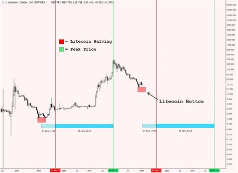 when is litecoin halving