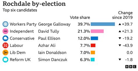 when is rochdale election