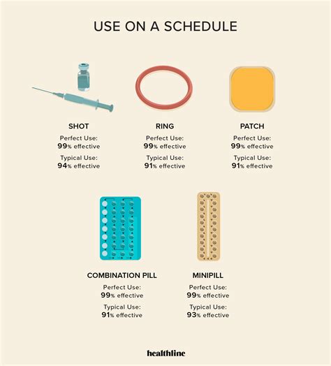 When Is The Birth Control Patch Effective