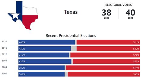 when is the texas presidential primary