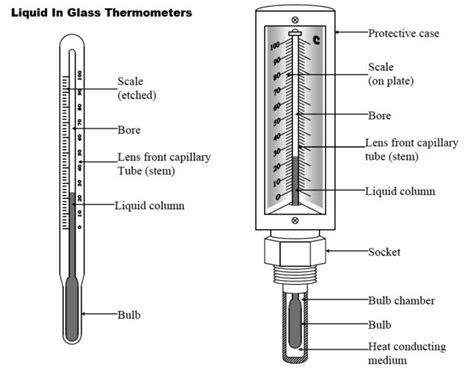 when might you need to use a thermometer in the lab