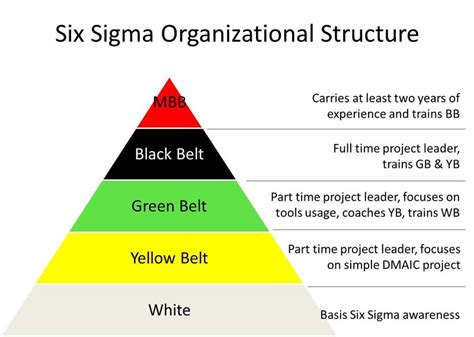 when prioritizing six sigma projects within an organization