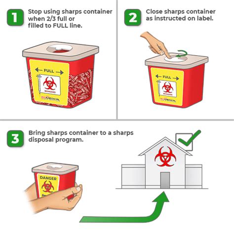 When Should A Sharps Bin Be Closed