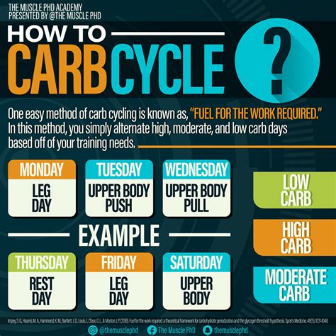 When Should I Carb Cycle