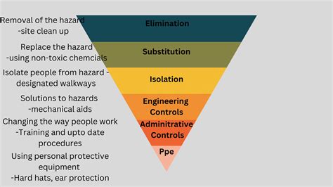 when should ppe be used in the hierarchy of control