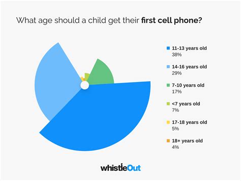 when should you get phone