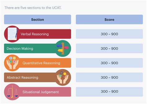 when should you start revising for ucat