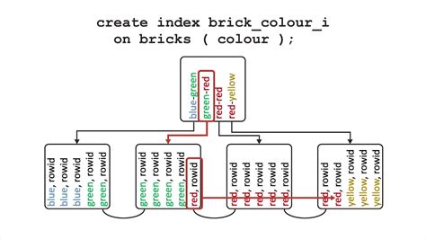 When To Create A Database Index