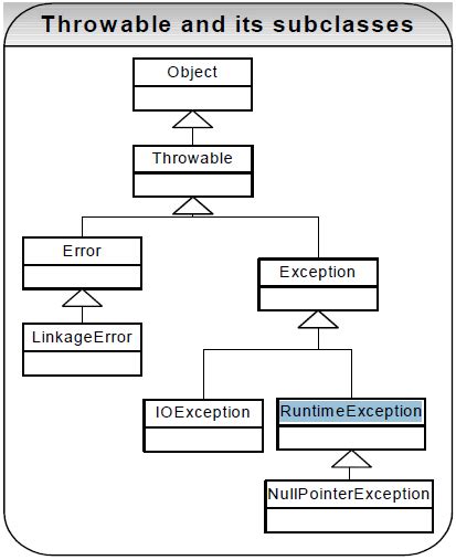 When To Extend Runtime Exception