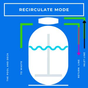 when to put pool on recirculate