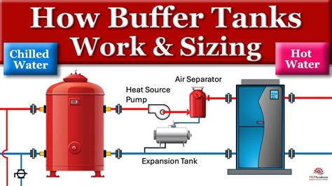 when to use a buffer tank