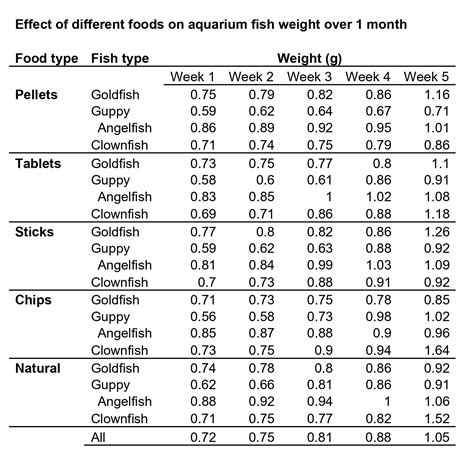 When To Use A Graph Vs A Table Scientific Paper