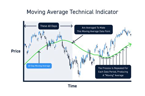 When To Use A Moving Average