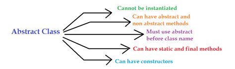 when to use abstract class