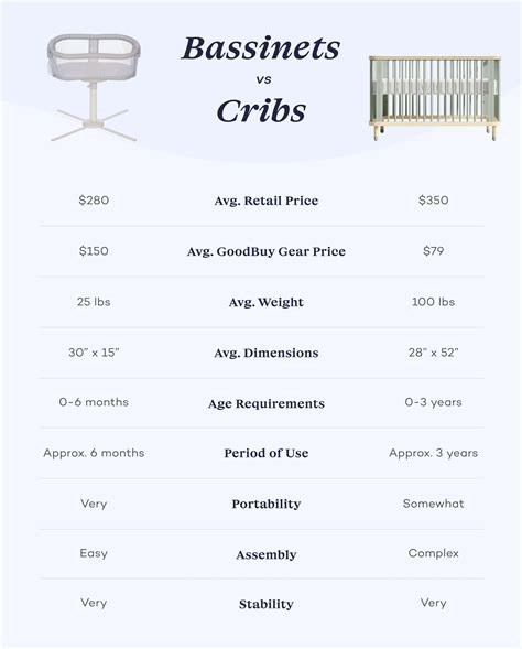 When To Use Bassinet Vs Crib