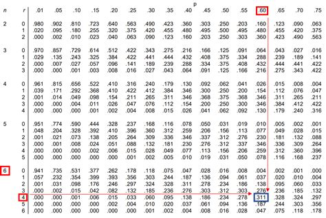when to use binomial distribution table