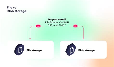 When To Use Blob Storage Vs File Storage