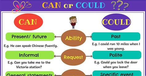 when to use can and could
