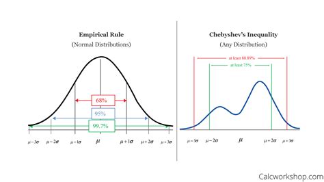 when to use chebyshev's theorem vs empirical rule
