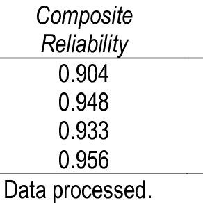 When To Use Composite Reliability