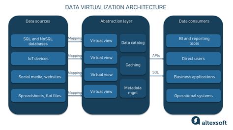 When To Use Data Virtualization