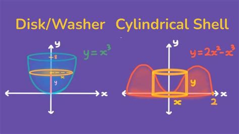 When To Use Disk Washer Or Shell Method
