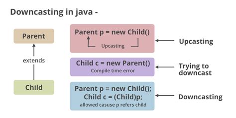 When To Use Downcasting Java