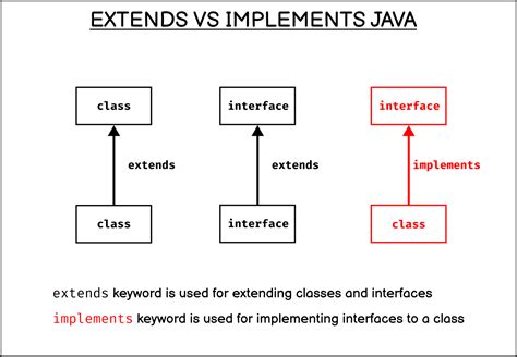 When To Use Extends Java