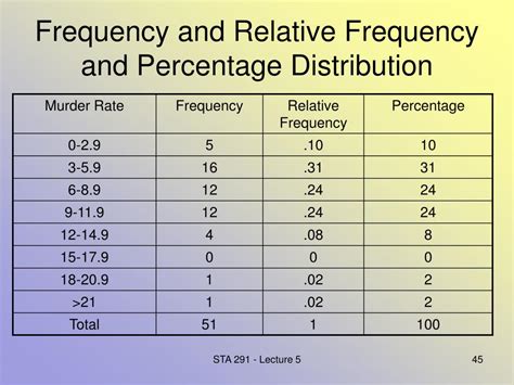 when to use frequency and percentage distribution
