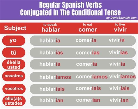 when to use future and conditional tense in spanish
