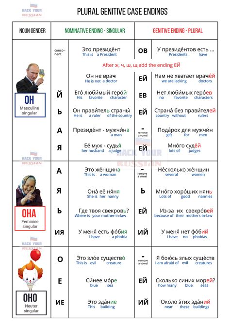 when to use genitive case in russian