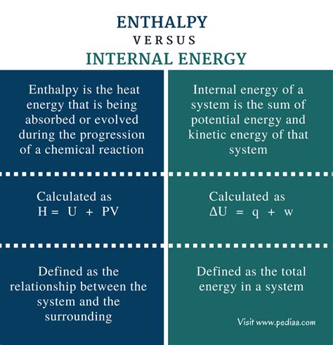 When To Use Internal Energy Vs Enthalpy