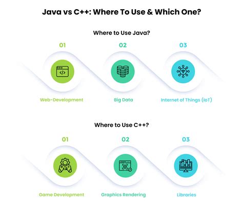 When To Use Java Vs C++