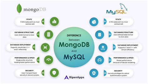 when to use mysql over mongodb