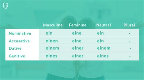 when to use nominative accusative and dative in german