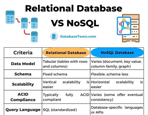 when to use nosql database vs sql relational database