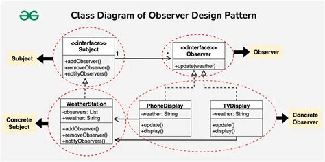 when to use observer design pattern