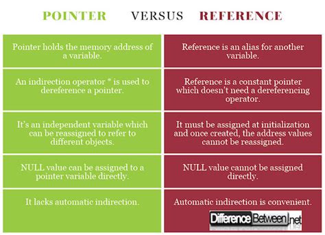 When To Use Pointer Vs Reference
