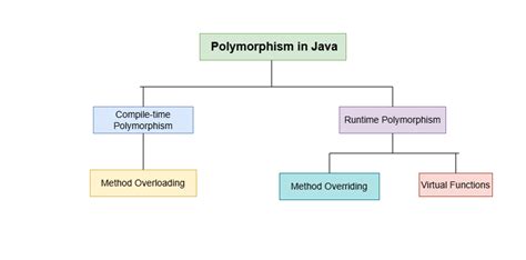 When To Use Polymorphism Java